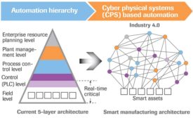 Automation Hierarchy diagram