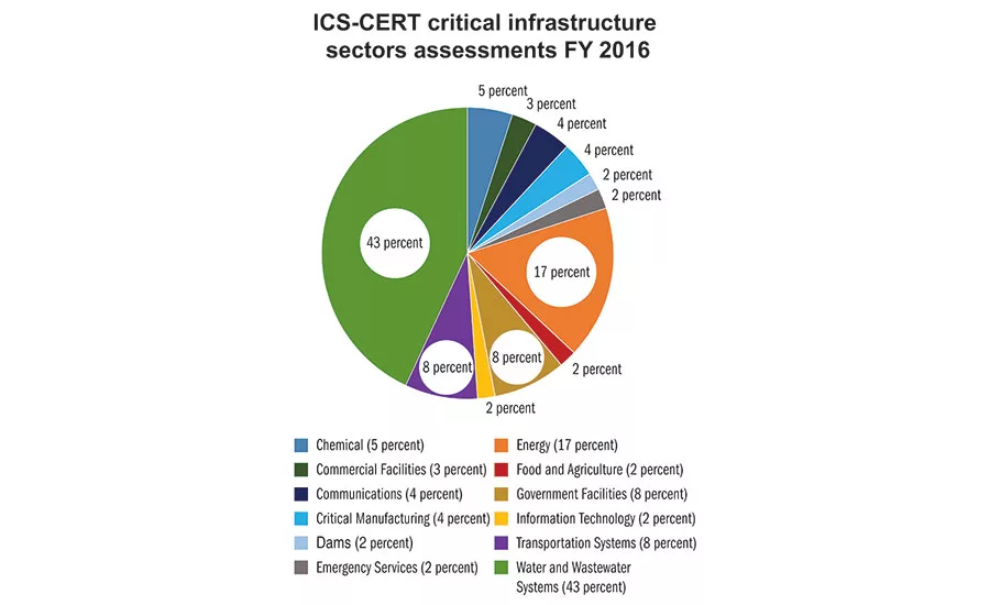 cyberattacks by industry