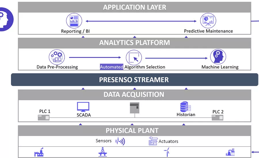 Presenso's predictive maintenance system