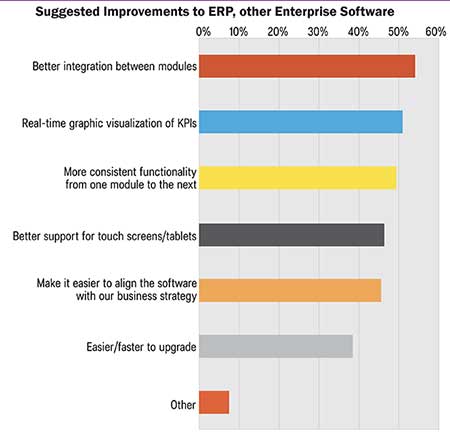 Suggested improvements to enterprise software