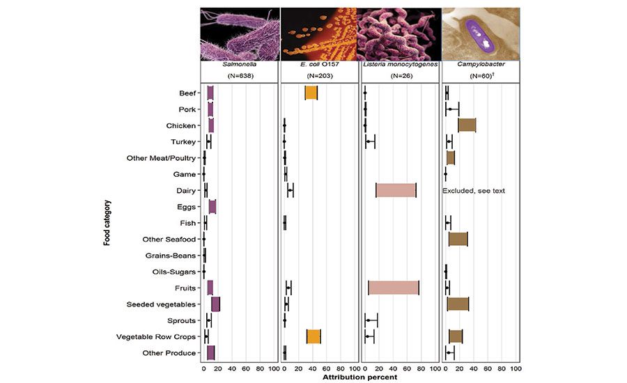Common causes of foodborne illnesses identified 20180312 Food