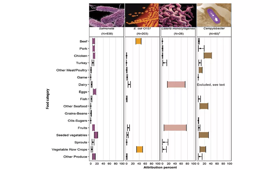 estimated percentage of foodborne illnesses by food category