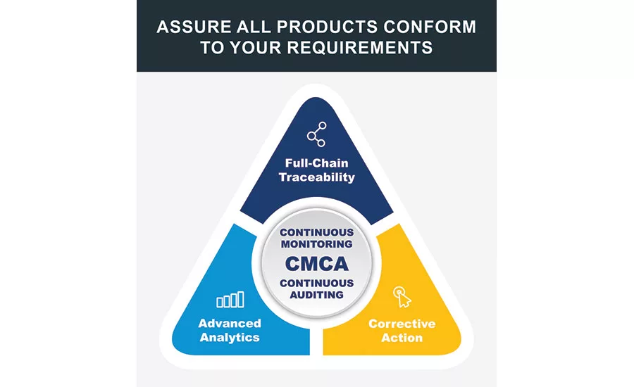 monitoring and auditing