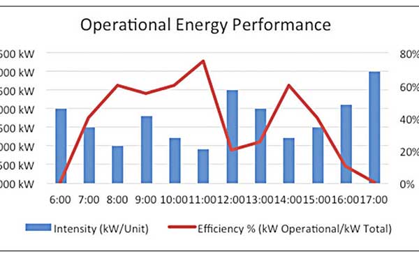 Operational Energy Performance