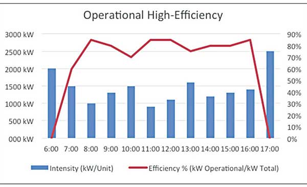 Operational High-Efficiency