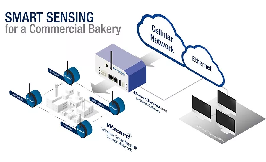 smart sensing solution