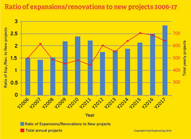 Ratio of Expansions to New Projects