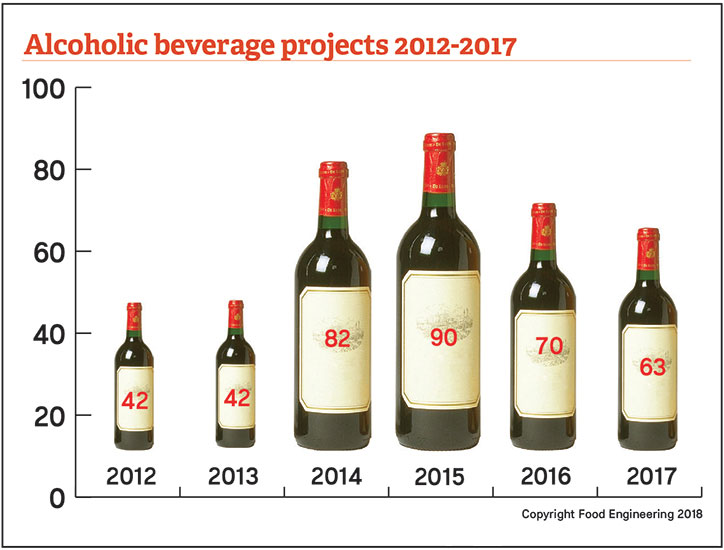 Alcoholic Beverage Projects 2012-2017