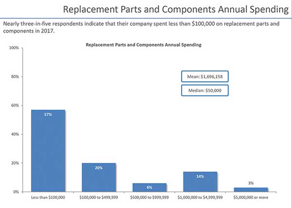 Replacement Parts and Components Annual Spending