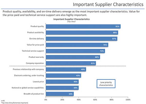 Important Supplier characteristics