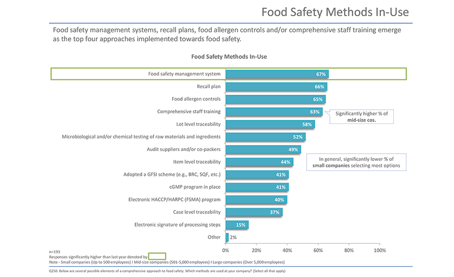 Food safety methods in use