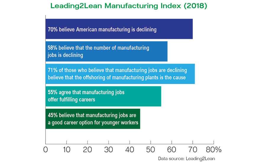 Leading2Lean Manufacturing Index 2018