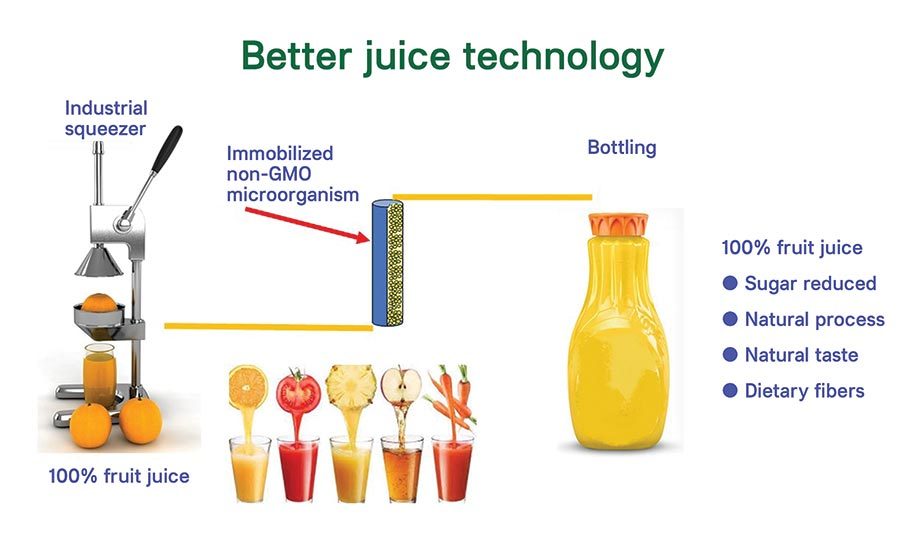 Better Juice Uses Innovative Process to Reduce Sugar in Orange Juice