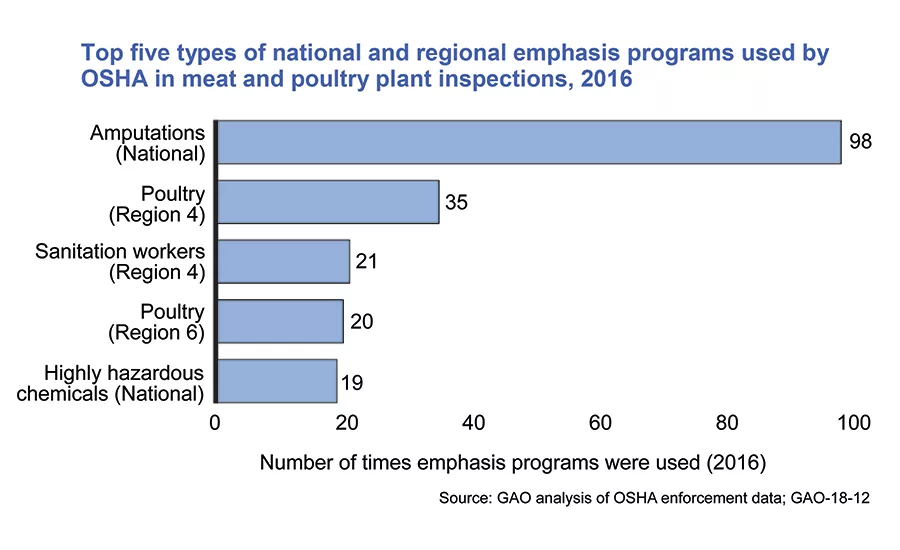 Top 5 Types of Emphasis Programs used by OSHA in Plant Inspections