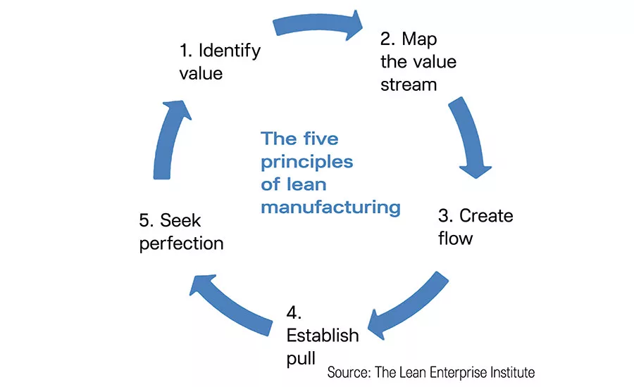 5 principles of lean manufacturing