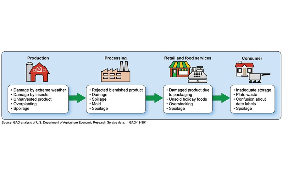 Another look at food loss and waste in the supply chain 20190913 Food Engineering