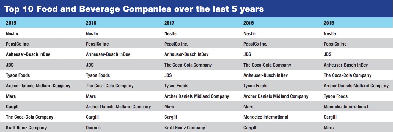 Biggest Food Companies Chart