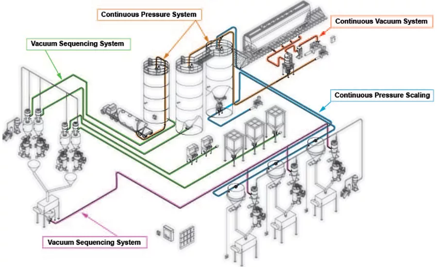 pneumatic conveying system