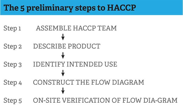 preliminary steps to HACCP