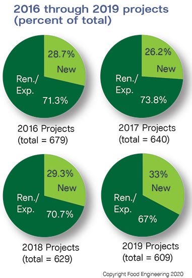 New construction vs. renovations/expansions