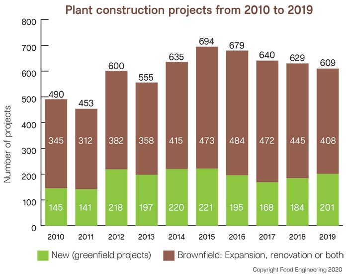 plant construction projects from 2010 - 2019
