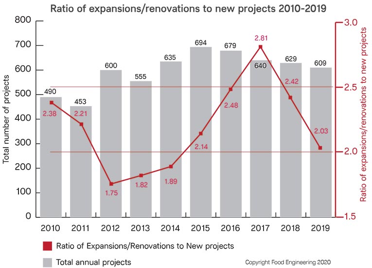 Ratio of expansion/renovation projects to new construction 2010 - 2019
