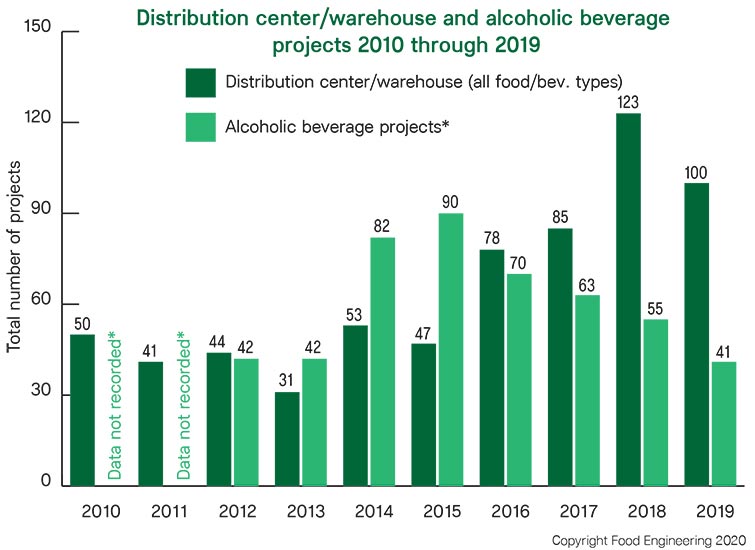distribution/warehouse and alcoholic beverage projects 2010 - 2019