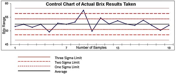 statistical process control (SPC) chart