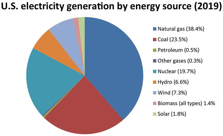 U.S. electricity generation by energy source (2019)