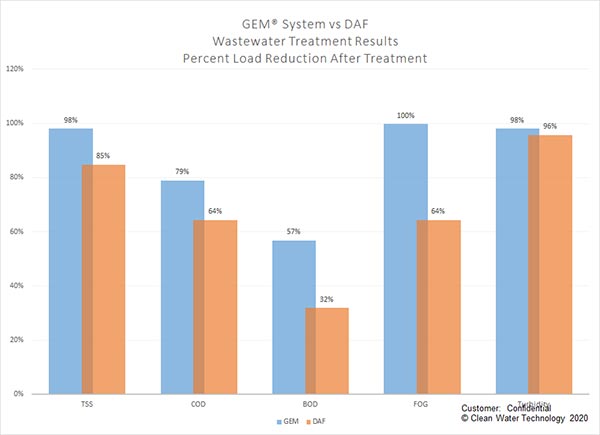 GEM vs DAF