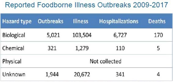 Reported Foodborne Illness Outbreaks 2009-2017