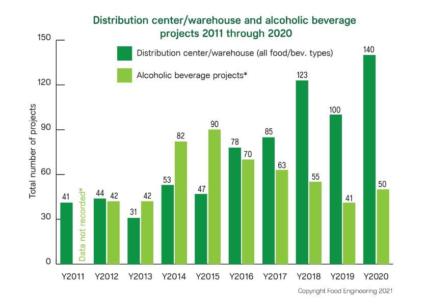distribution/warehouse and alcoholic beverage projects 2010 - 2019