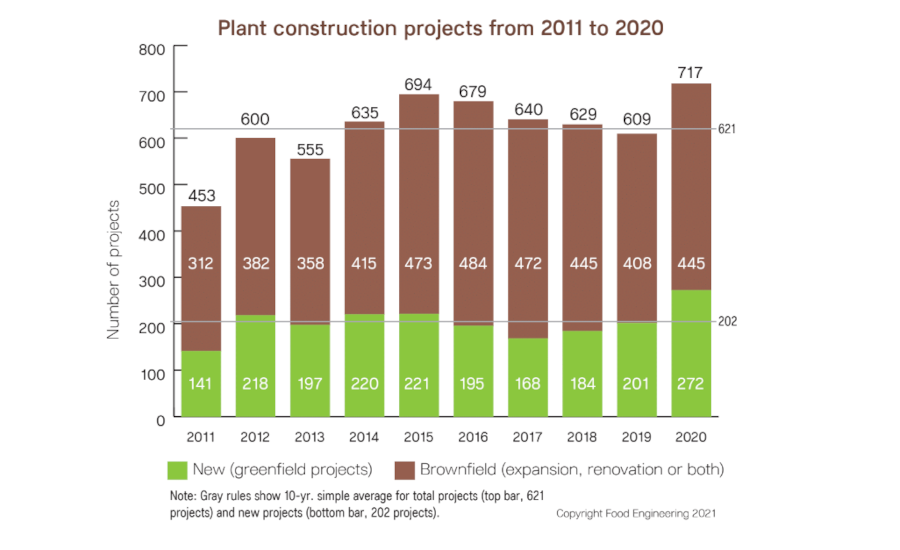 plant construction projects from 2010 - 2019