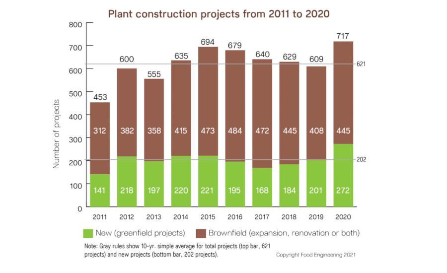 Number of Projects