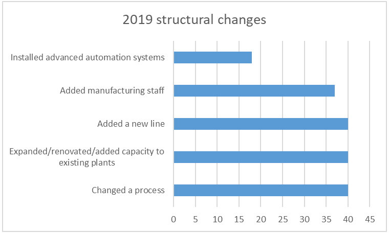 2019 Structural Changes