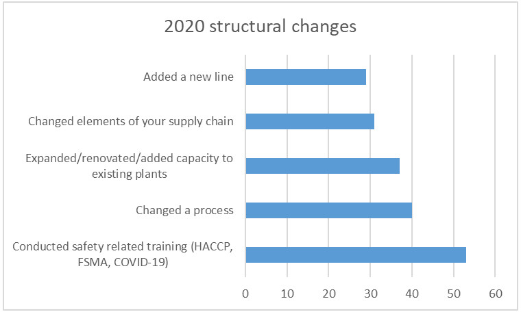 2020 Structural Changes