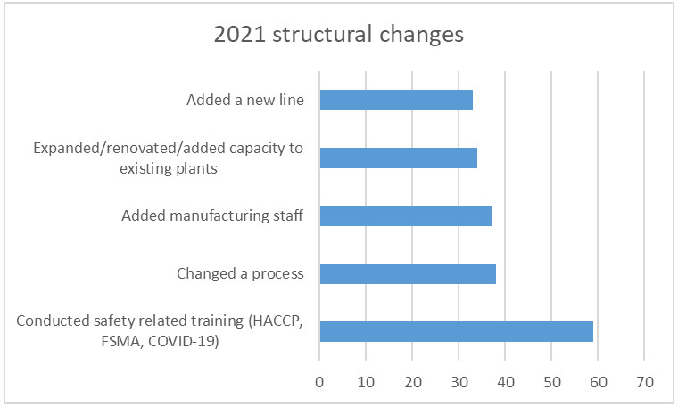 2021 Structural Changes