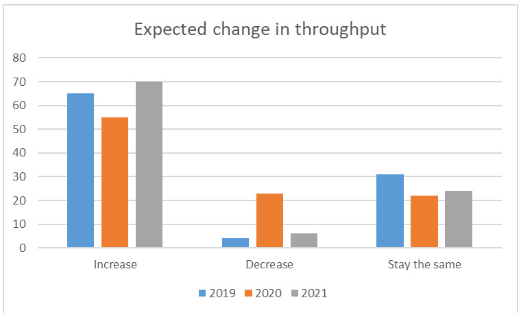 Throughput Chart