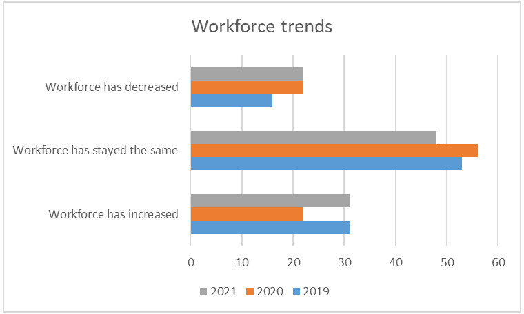 Workforce Trends