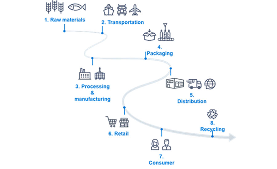 Farm-to-fork value chain