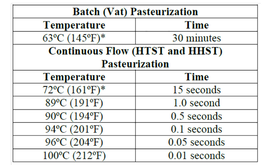 Batch (VAT) Pasteurization