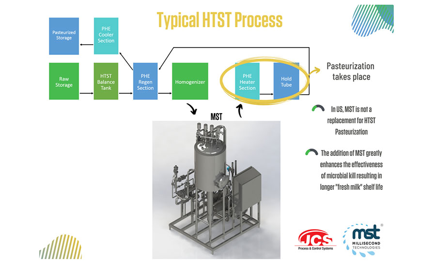 Typical HTST Process