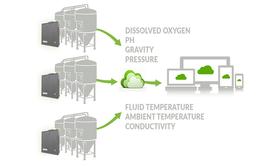 Figure 2: BrewMonitor Diagram