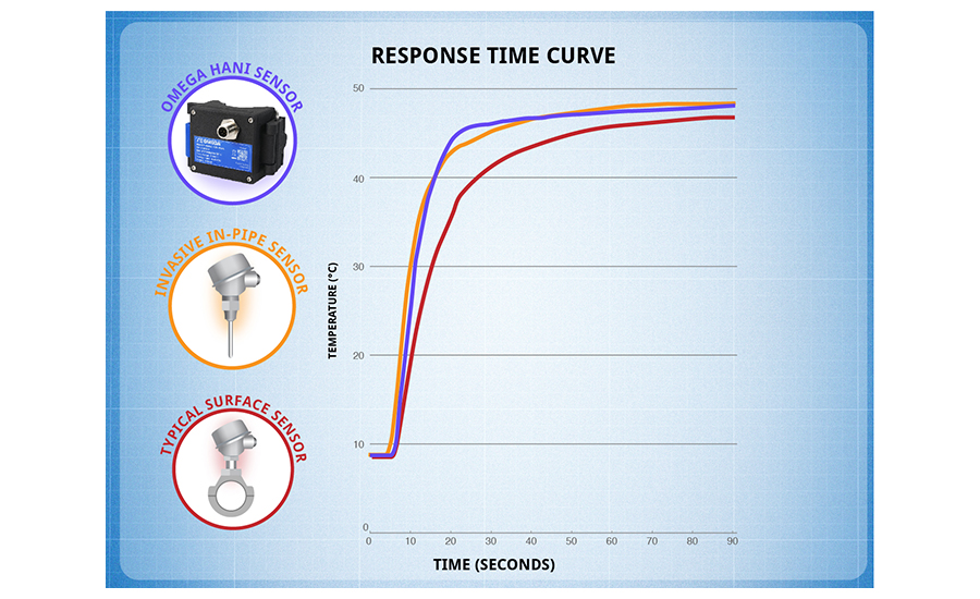 response time curve of the HANI temperature sensor