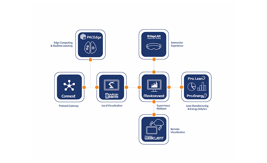 Software Emerson PACSystems Edge Solutions