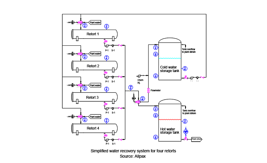 Allpax water recovery system