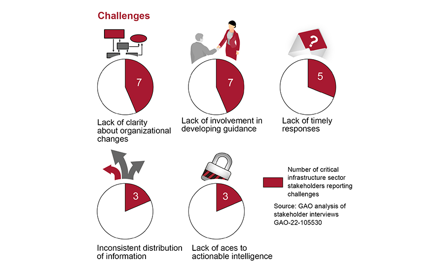 Infrastructure Challenges