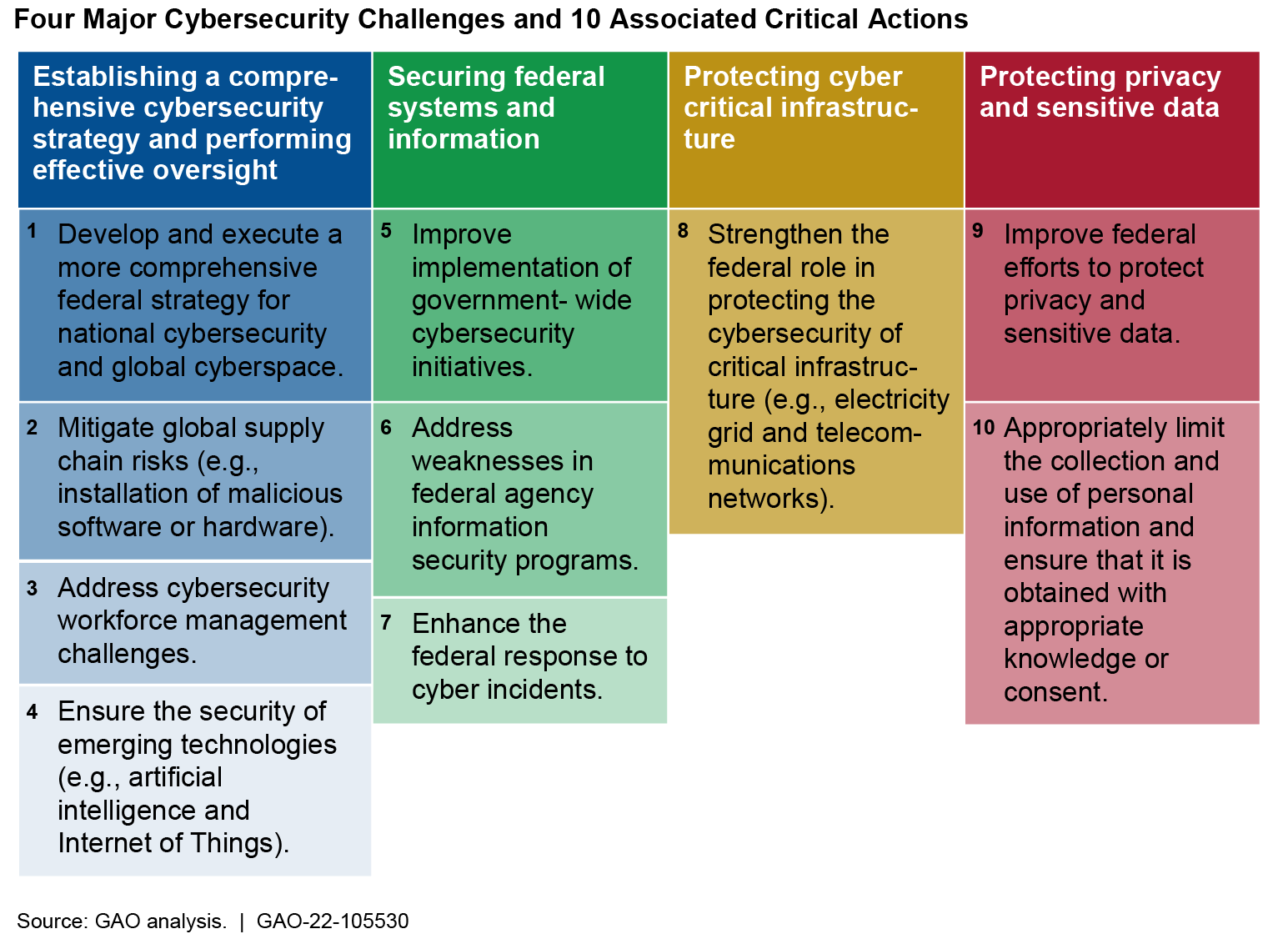 Cybersecurity challenges