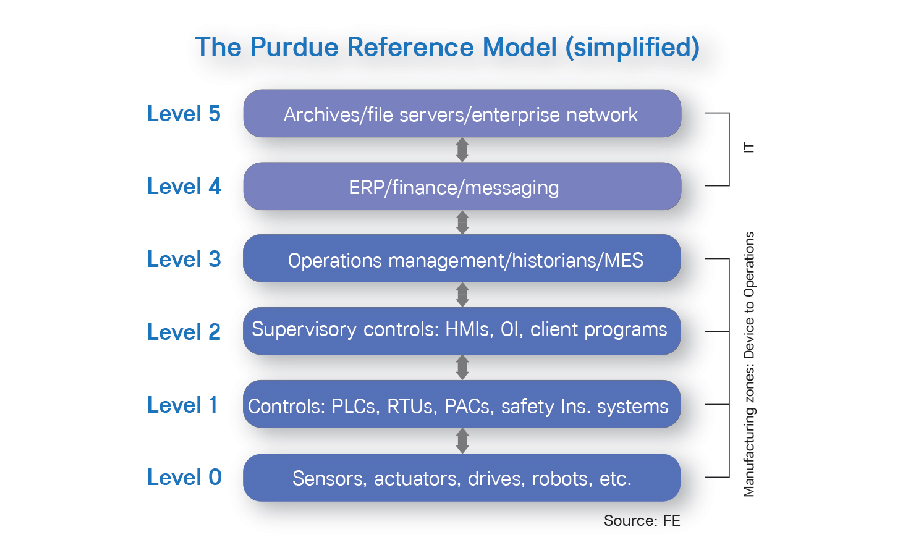 Purdue Reference Model of automation hierarchy