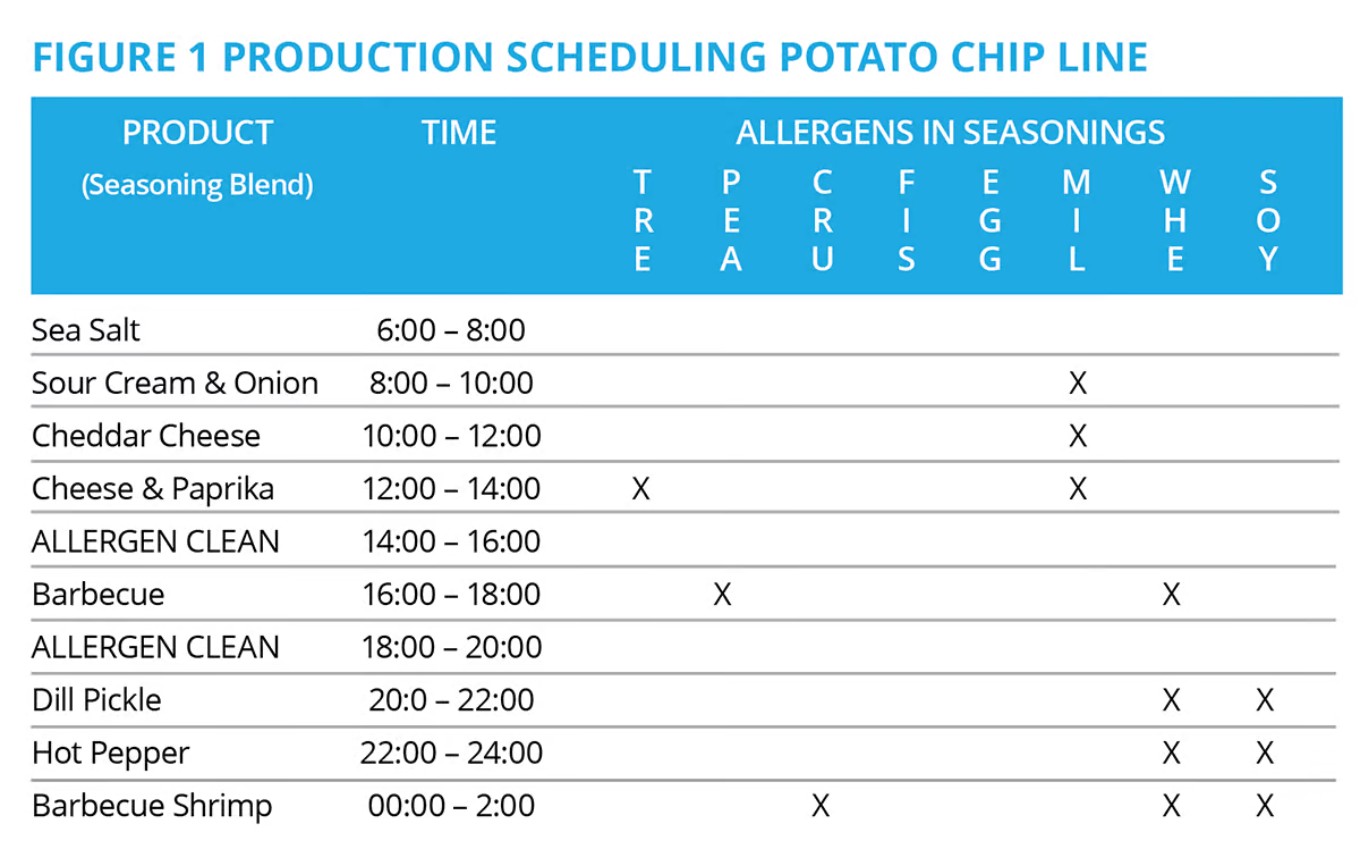 production scheduling